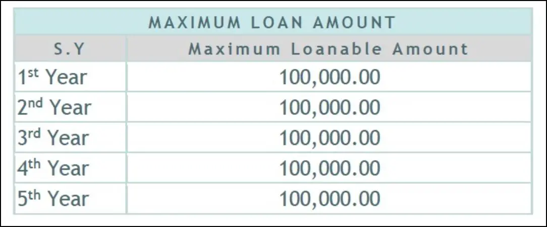loanable amount